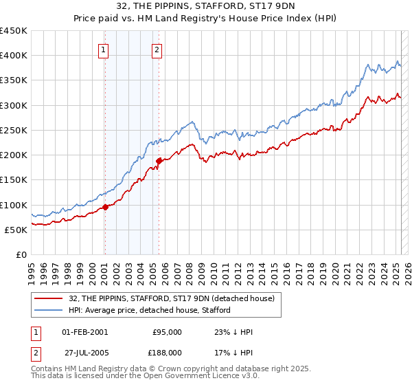 32, THE PIPPINS, STAFFORD, ST17 9DN: Price paid vs HM Land Registry's House Price Index