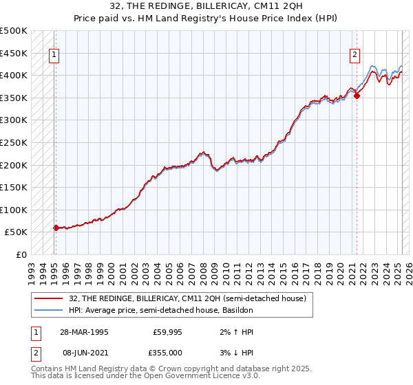 32, THE REDINGE, BILLERICAY, CM11 2QH: Price paid vs HM Land Registry's House Price Index