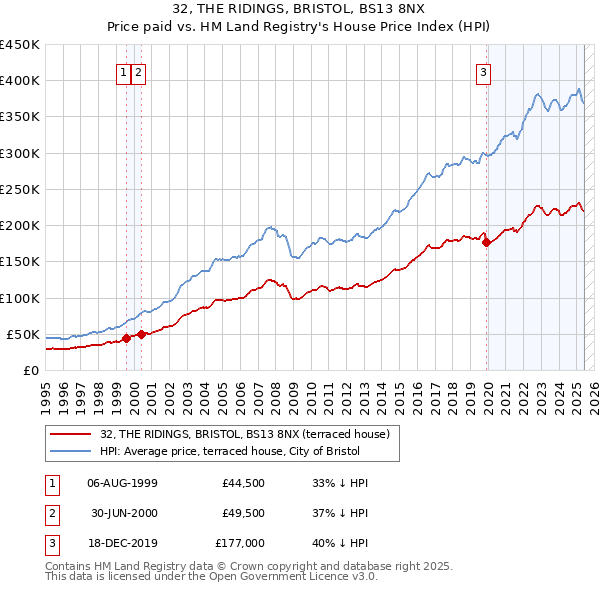 32, THE RIDINGS, BRISTOL, BS13 8NX: Price paid vs HM Land Registry's House Price Index