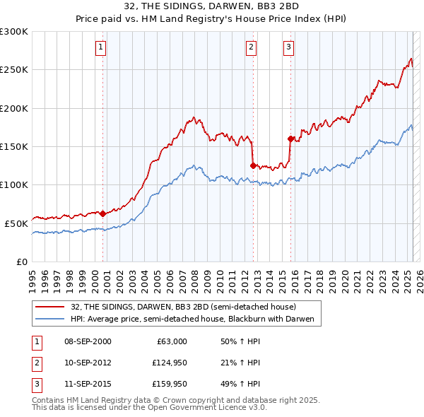 32, THE SIDINGS, DARWEN, BB3 2BD: Price paid vs HM Land Registry's House Price Index