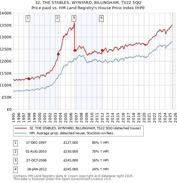 32, THE STABLES, WYNYARD, BILLINGHAM, TS22 5QQ: Price paid vs HM Land Registry's House Price Index