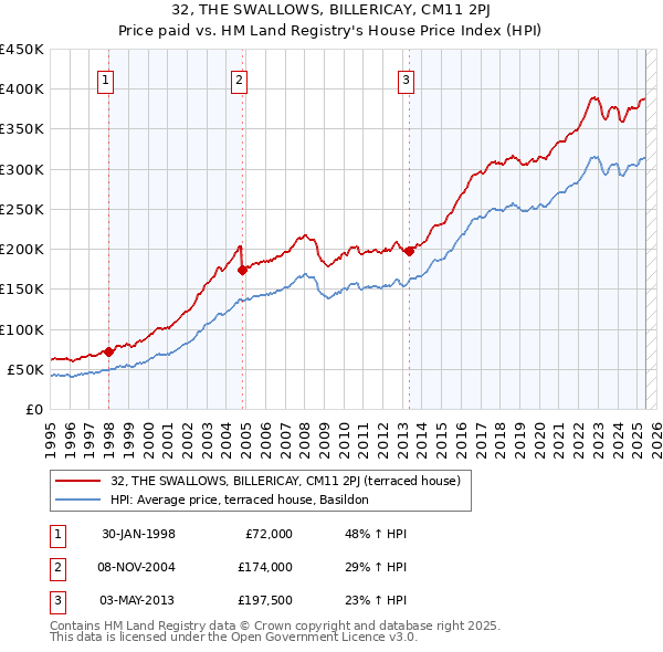 32, THE SWALLOWS, BILLERICAY, CM11 2PJ: Price paid vs HM Land Registry's House Price Index