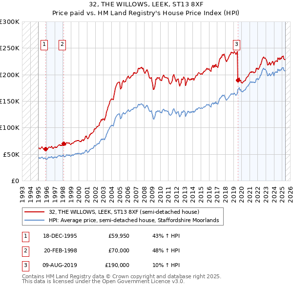 32, THE WILLOWS, LEEK, ST13 8XF: Price paid vs HM Land Registry's House Price Index