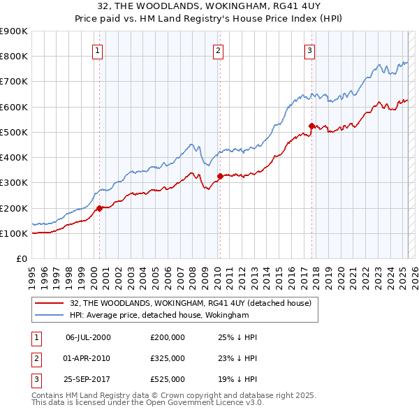 32, THE WOODLANDS, WOKINGHAM, RG41 4UY: Price paid vs HM Land Registry's House Price Index