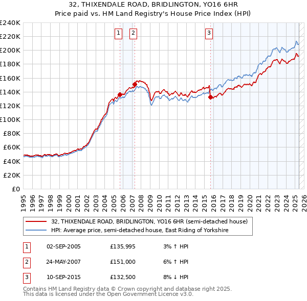 32, THIXENDALE ROAD, BRIDLINGTON, YO16 6HR: Price paid vs HM Land Registry's House Price Index