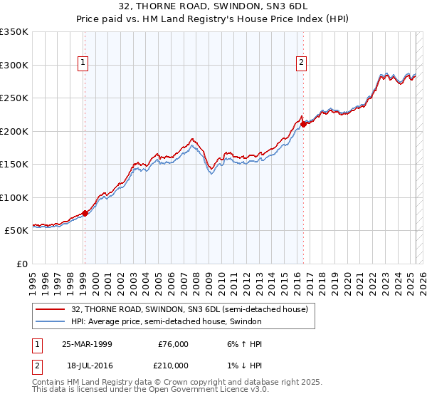 32, THORNE ROAD, SWINDON, SN3 6DL: Price paid vs HM Land Registry's House Price Index