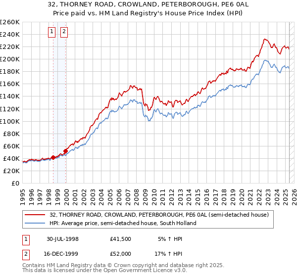 32, THORNEY ROAD, CROWLAND, PETERBOROUGH, PE6 0AL: Price paid vs HM Land Registry's House Price Index