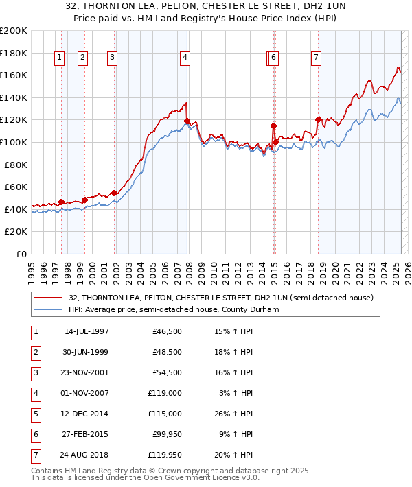 32, THORNTON LEA, PELTON, CHESTER LE STREET, DH2 1UN: Price paid vs HM Land Registry's House Price Index