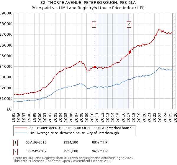 32, THORPE AVENUE, PETERBOROUGH, PE3 6LA: Price paid vs HM Land Registry's House Price Index