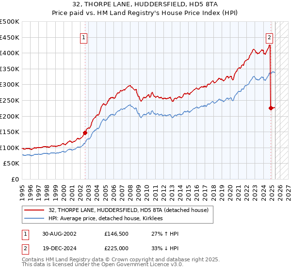 32, THORPE LANE, HUDDERSFIELD, HD5 8TA: Price paid vs HM Land Registry's House Price Index