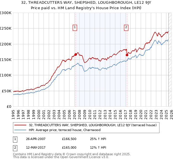 32, THREADCUTTERS WAY, SHEPSHED, LOUGHBOROUGH, LE12 9JY: Price paid vs HM Land Registry's House Price Index