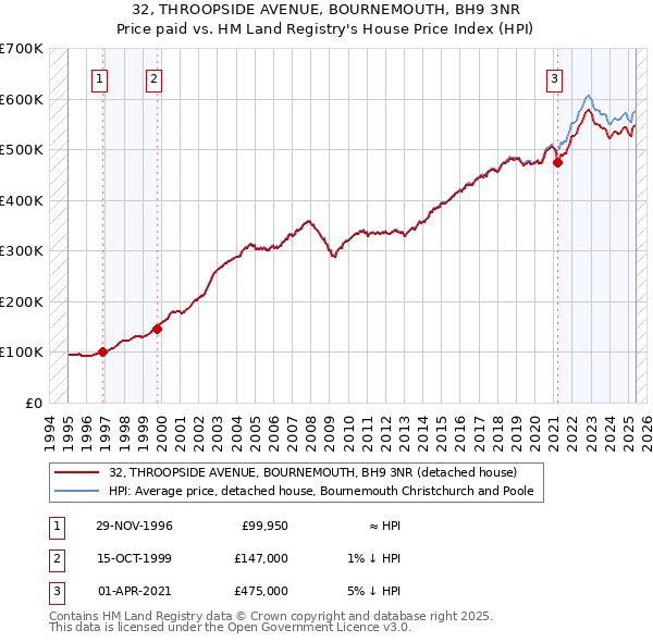 32, THROOPSIDE AVENUE, BOURNEMOUTH, BH9 3NR: Price paid vs HM Land Registry's House Price Index