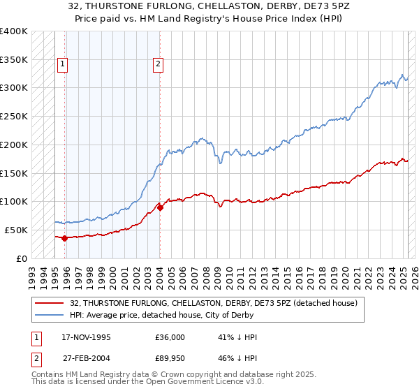 32, THURSTONE FURLONG, CHELLASTON, DERBY, DE73 5PZ: Price paid vs HM Land Registry's House Price Index