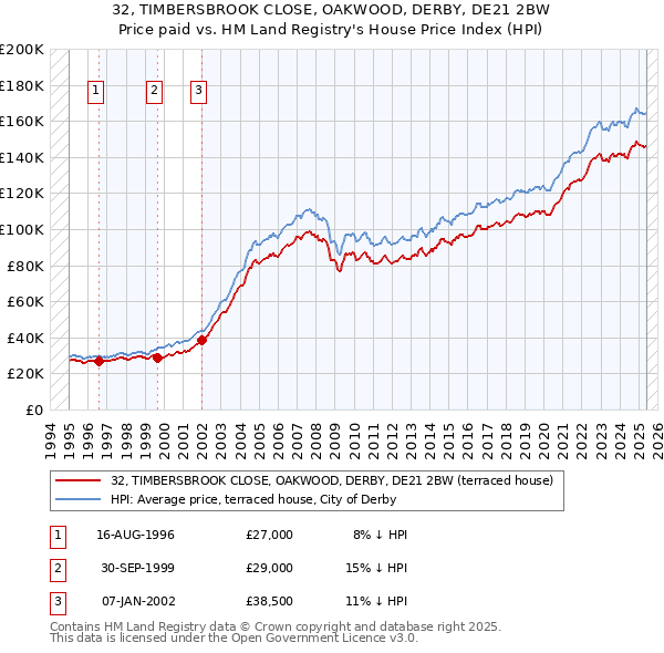 32, TIMBERSBROOK CLOSE, OAKWOOD, DERBY, DE21 2BW: Price paid vs HM Land Registry's House Price Index