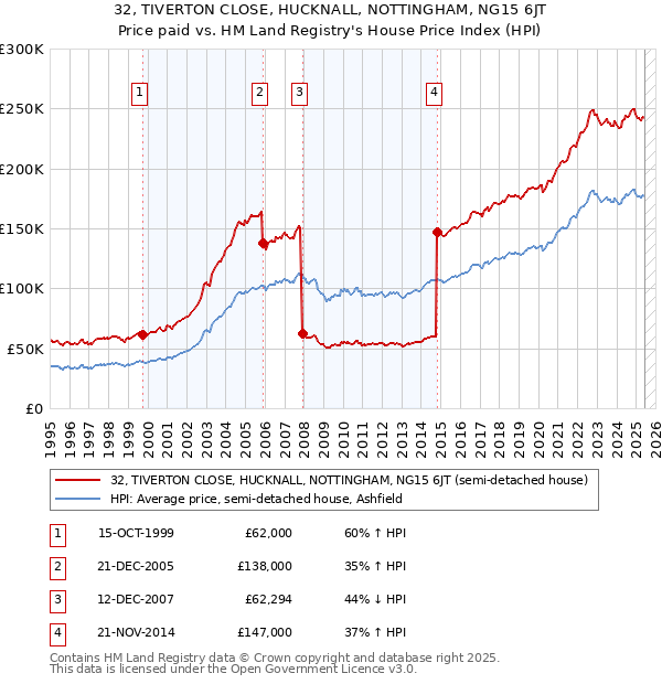 32, TIVERTON CLOSE, HUCKNALL, NOTTINGHAM, NG15 6JT: Price paid vs HM Land Registry's House Price Index