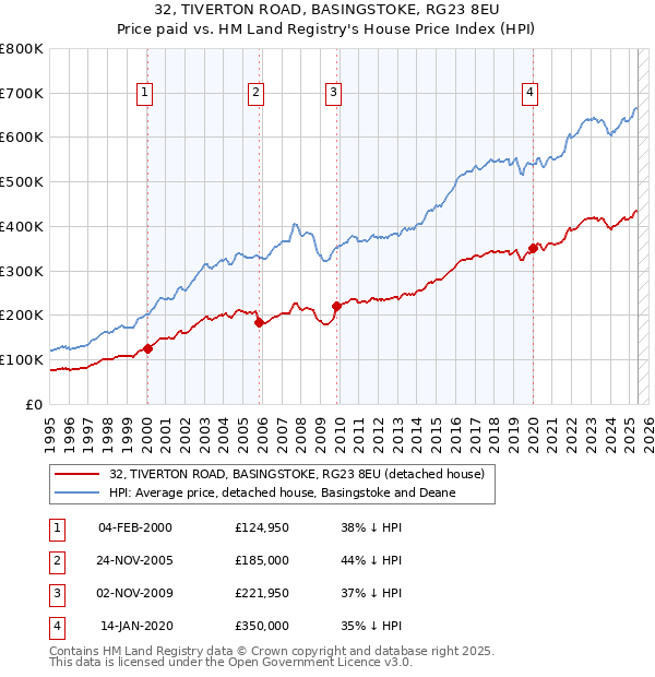32, TIVERTON ROAD, BASINGSTOKE, RG23 8EU: Price paid vs HM Land Registry's House Price Index