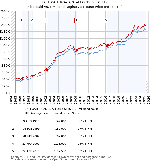 32, TIXALL ROAD, STAFFORD, ST16 3TZ: Price paid vs HM Land Registry's House Price Index