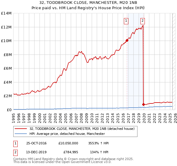 32, TODDBROOK CLOSE, MANCHESTER, M20 1NB: Price paid vs HM Land Registry's House Price Index