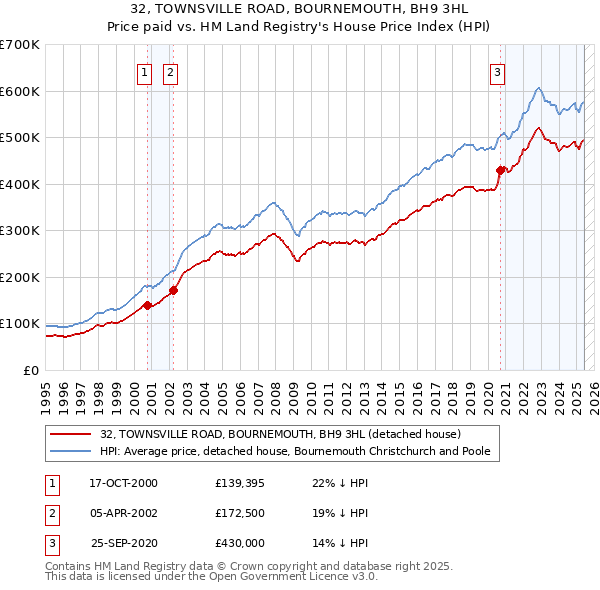 32, TOWNSVILLE ROAD, BOURNEMOUTH, BH9 3HL: Price paid vs HM Land Registry's House Price Index