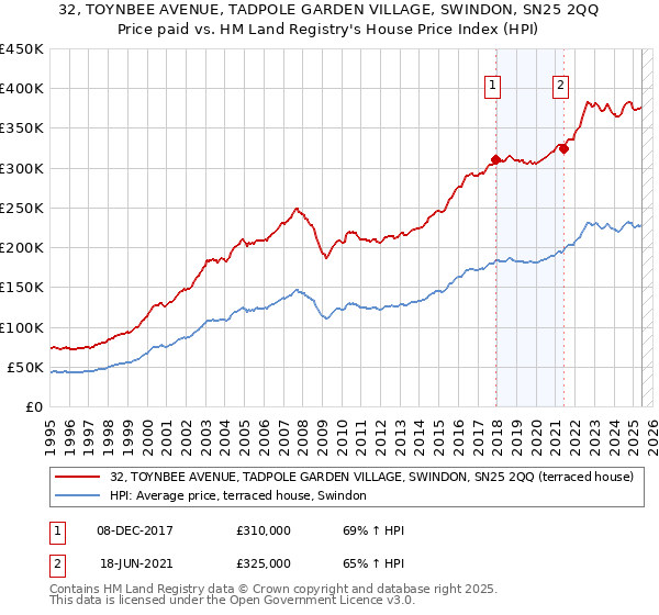 32, TOYNBEE AVENUE, TADPOLE GARDEN VILLAGE, SWINDON, SN25 2QQ: Price paid vs HM Land Registry's House Price Index