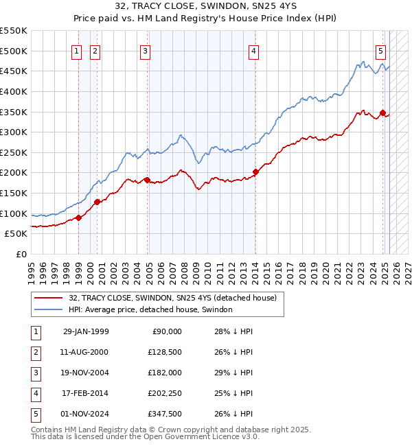 32, TRACY CLOSE, SWINDON, SN25 4YS: Price paid vs HM Land Registry's House Price Index