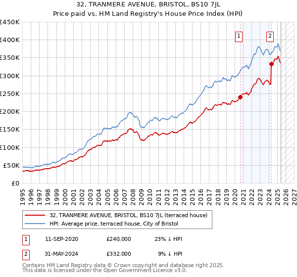 32, TRANMERE AVENUE, BRISTOL, BS10 7JL: Price paid vs HM Land Registry's House Price Index