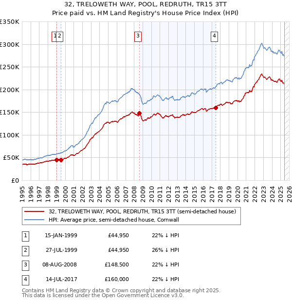 32, TRELOWETH WAY, POOL, REDRUTH, TR15 3TT: Price paid vs HM Land Registry's House Price Index