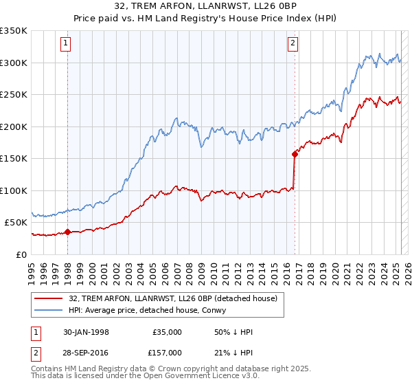 32, TREM ARFON, LLANRWST, LL26 0BP: Price paid vs HM Land Registry's House Price Index