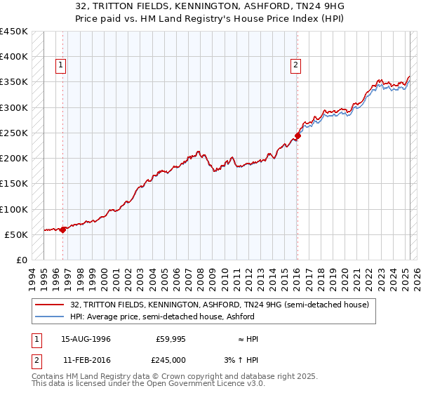 32, TRITTON FIELDS, KENNINGTON, ASHFORD, TN24 9HG: Price paid vs HM Land Registry's House Price Index