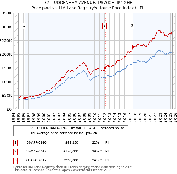 32, TUDDENHAM AVENUE, IPSWICH, IP4 2HE: Price paid vs HM Land Registry's House Price Index