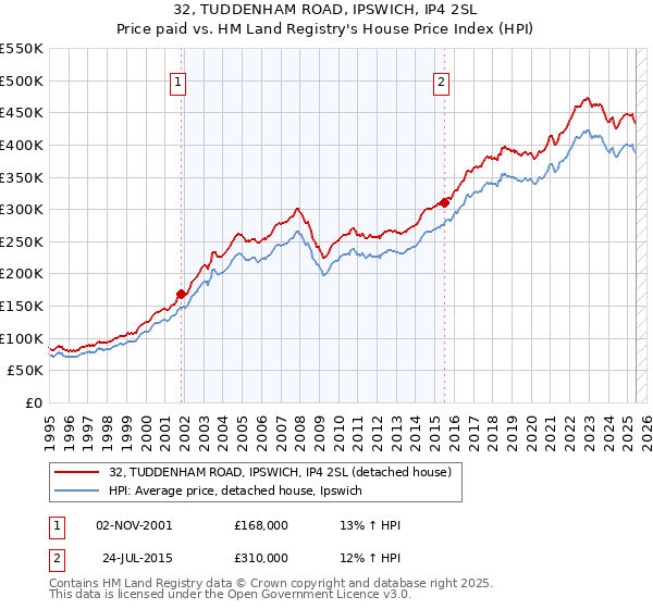 32, TUDDENHAM ROAD, IPSWICH, IP4 2SL: Price paid vs HM Land Registry's House Price Index