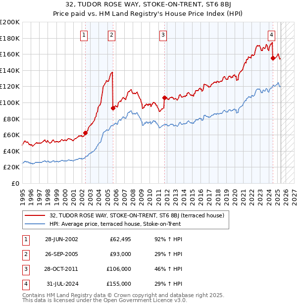 32, TUDOR ROSE WAY, STOKE-ON-TRENT, ST6 8BJ: Price paid vs HM Land Registry's House Price Index