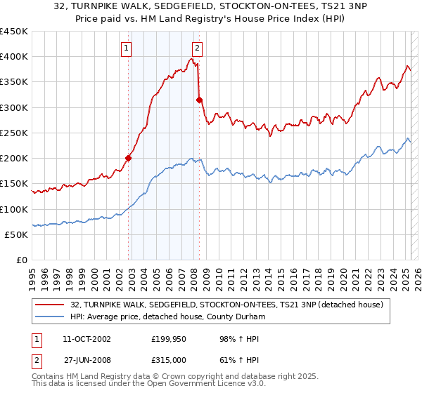 32, TURNPIKE WALK, SEDGEFIELD, STOCKTON-ON-TEES, TS21 3NP: Price paid vs HM Land Registry's House Price Index