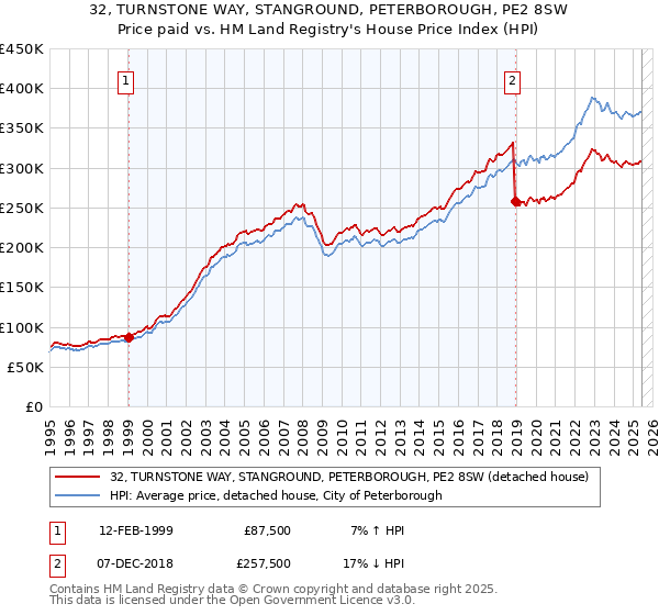 32, TURNSTONE WAY, STANGROUND, PETERBOROUGH, PE2 8SW: Price paid vs HM Land Registry's House Price Index