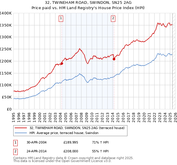 32, TWINEHAM ROAD, SWINDON, SN25 2AG: Price paid vs HM Land Registry's House Price Index