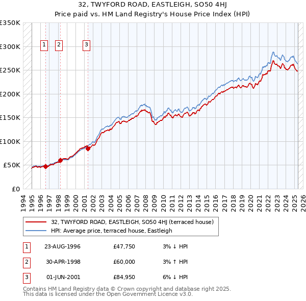 32, TWYFORD ROAD, EASTLEIGH, SO50 4HJ: Price paid vs HM Land Registry's House Price Index