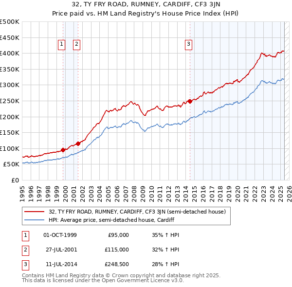 32, TY FRY ROAD, RUMNEY, CARDIFF, CF3 3JN: Price paid vs HM Land Registry's House Price Index