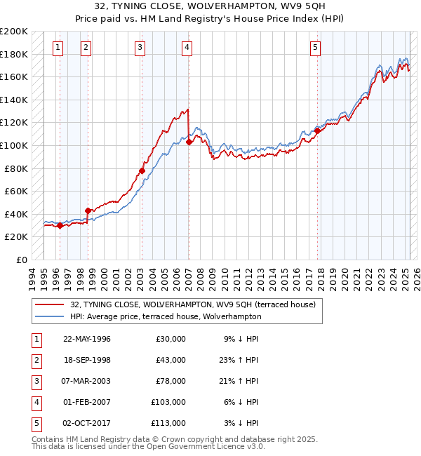 32, TYNING CLOSE, WOLVERHAMPTON, WV9 5QH: Price paid vs HM Land Registry's House Price Index