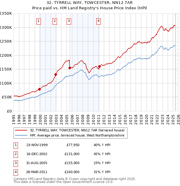 32, TYRRELL WAY, TOWCESTER, NN12 7AR: Price paid vs HM Land Registry's House Price Index