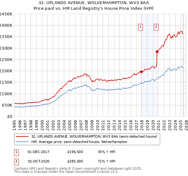 32, UPLANDS AVENUE, WOLVERHAMPTON, WV3 8AA: Price paid vs HM Land Registry's House Price Index