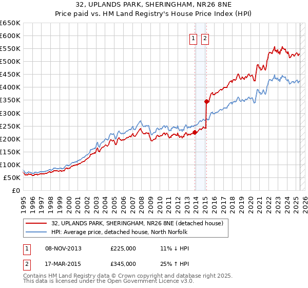 32, UPLANDS PARK, SHERINGHAM, NR26 8NE: Price paid vs HM Land Registry's House Price Index