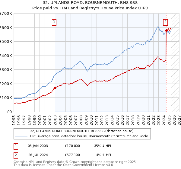 32, UPLANDS ROAD, BOURNEMOUTH, BH8 9SS: Price paid vs HM Land Registry's House Price Index
