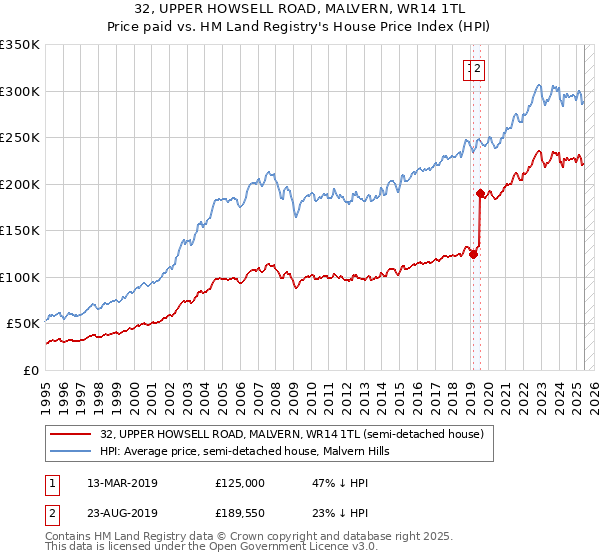 32, UPPER HOWSELL ROAD, MALVERN, WR14 1TL: Price paid vs HM Land Registry's House Price Index