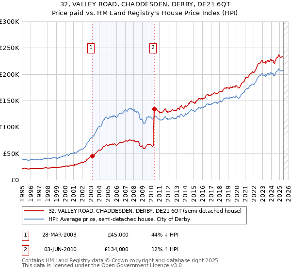 32, VALLEY ROAD, CHADDESDEN, DERBY, DE21 6QT: Price paid vs HM Land Registry's House Price Index