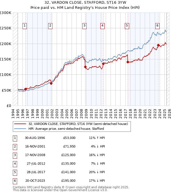 32, VARDON CLOSE, STAFFORD, ST16 3YW: Price paid vs HM Land Registry's House Price Index