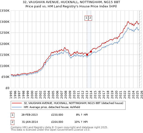 32, VAUGHAN AVENUE, HUCKNALL, NOTTINGHAM, NG15 8BT: Price paid vs HM Land Registry's House Price Index