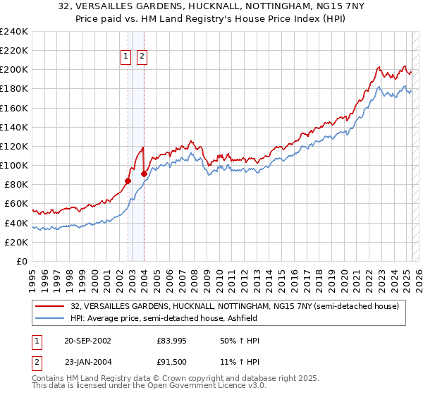 32, VERSAILLES GARDENS, HUCKNALL, NOTTINGHAM, NG15 7NY: Price paid vs HM Land Registry's House Price Index
