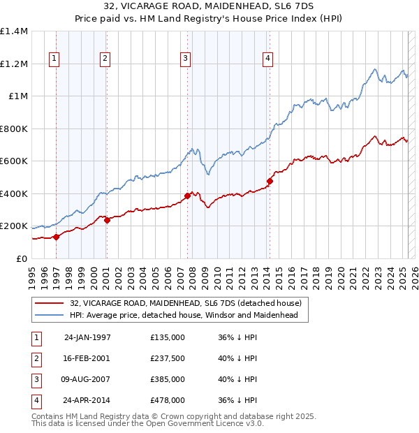 32, VICARAGE ROAD, MAIDENHEAD, SL6 7DS: Price paid vs HM Land Registry's House Price Index