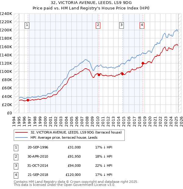 32, VICTORIA AVENUE, LEEDS, LS9 9DG: Price paid vs HM Land Registry's House Price Index