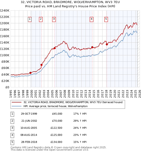 32, VICTORIA ROAD, BRADMORE, WOLVERHAMPTON, WV3 7EU: Price paid vs HM Land Registry's House Price Index